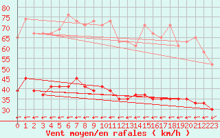 Courbe de la force du vent pour Sjaelsmark