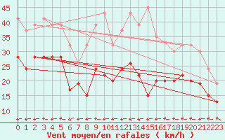 Courbe de la force du vent pour Magilligan