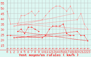 Courbe de la force du vent pour Grand Saint Bernard (Sw)