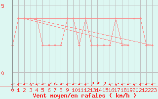 Courbe de la force du vent pour Bousson (It)