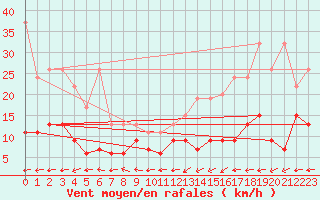 Courbe de la force du vent pour Gsgen