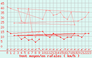 Courbe de la force du vent pour Vicosoprano