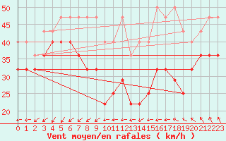 Courbe de la force du vent pour Brocken