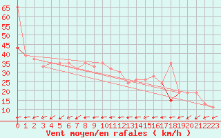 Courbe de la force du vent pour Hvide Sande