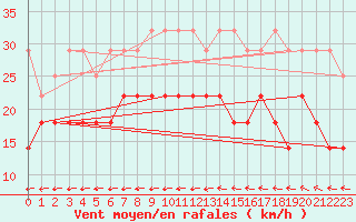 Courbe de la force du vent pour Angermuende