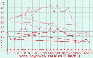 Courbe de la force du vent pour Vejer de la Frontera