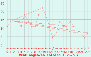 Courbe de la force du vent pour Galzig
