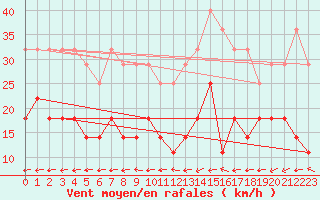 Courbe de la force du vent pour Eger