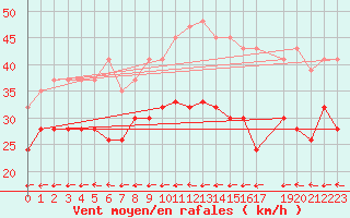 Courbe de la force du vent pour Zeebrugge