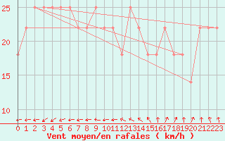 Courbe de la force du vent pour Villacher Alpe