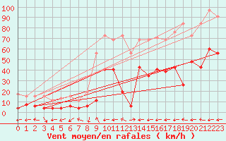 Courbe de la force du vent pour Engelberg