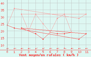 Courbe de la force du vent pour Deline , N. W. T.