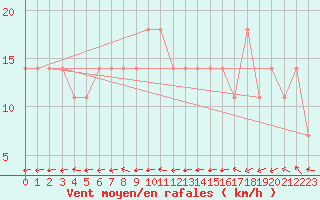 Courbe de la force du vent pour Bad Mitterndorf