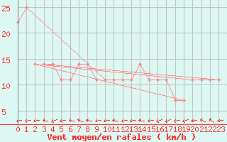 Courbe de la force du vent pour Maopoopo Ile Futuna