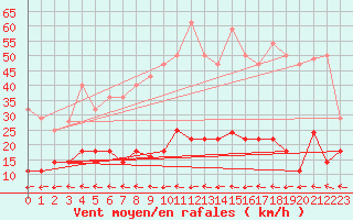 Courbe de la force du vent pour Vejer de la Frontera