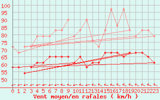 Courbe de la force du vent pour Helgoland