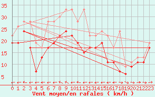 Courbe de la force du vent pour Grand Saint Bernard (Sw)