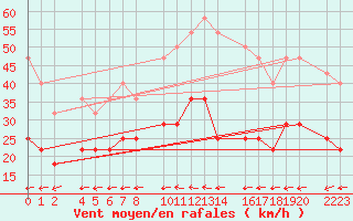 Courbe de la force du vent pour Roquetas de Mar