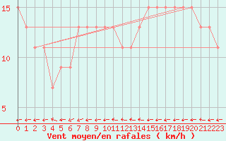 Courbe de la force du vent pour Mount Ginini