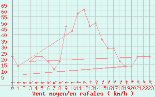 Courbe de la force du vent pour Pelkosenniemi Pyhatunturi