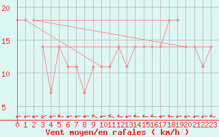 Courbe de la force du vent pour Wolfsegg