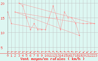 Courbe de la force du vent pour Gibraltar (UK)