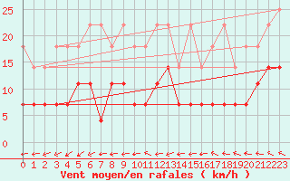 Courbe de la force du vent pour Muehlacker