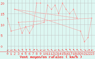 Courbe de la force du vent pour Trawscoed