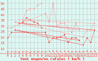 Courbe de la force du vent pour Saentis (Sw)