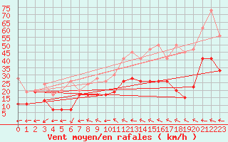 Courbe de la force du vent pour Grand Saint Bernard (Sw)