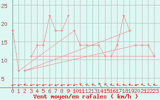 Courbe de la force du vent pour Valentia Observatory