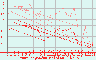 Courbe de la force du vent pour Vicosoprano
