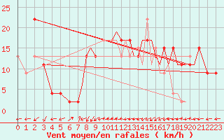 Courbe de la force du vent pour Gibraltar (UK)