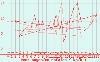 Courbe de la force du vent pour Boscombe Down