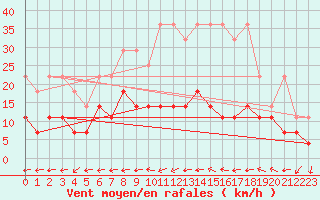 Courbe de la force du vent pour Freudenstadt