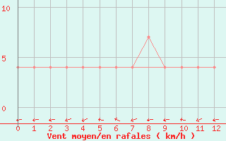 Courbe de la force du vent pour Ried Im Innkreis