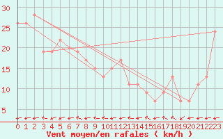 Courbe de la force du vent pour Oakey Aerodrome