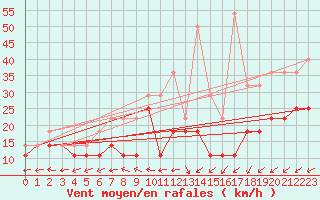 Courbe de la force du vent pour Kilpisjarvi Saana