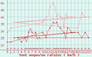 Courbe de la force du vent pour Rost Flyplass