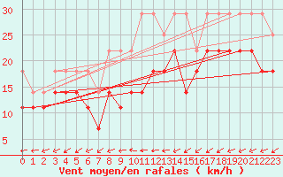 Courbe de la force du vent pour Lelystad