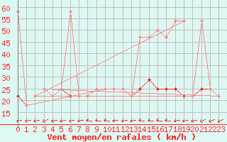 Courbe de la force du vent pour Wolfsegg