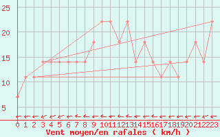 Courbe de la force du vent pour Wolfsegg