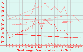 Courbe de la force du vent pour Neuruppin