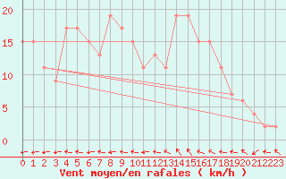 Courbe de la force du vent pour Rostherne No 2