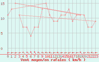 Courbe de la force du vent pour Rhyl