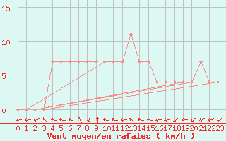 Courbe de la force du vent pour Tartu