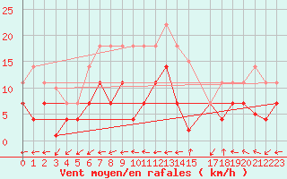 Courbe de la force du vent pour Vitigudino