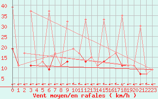 Courbe de la force du vent pour Ayvalik