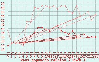 Courbe de la force du vent pour Tesseboelle