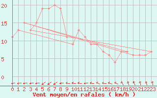 Courbe de la force du vent pour Katanning